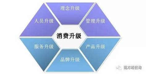 (原创)王清华:“消费升级”带来的企业六大升级